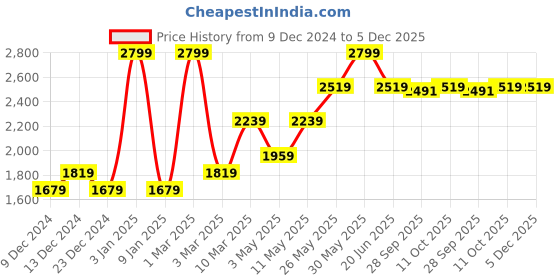 myntra.com Van Heusen Men Accessory Gift Set of Tie, Cufflinks, Pocket Square van heusen Price History Graph from 9 Dec 2024 to 5 Dec 2025