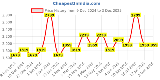myntra.com Van Heusen Men Accessory Gift Set of Tie, Cufflinks, Pocket Square van heusen Price History Graph from 9 Dec 2024 to 3 Dec 2025