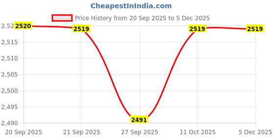 myntra.com Van Heusen Men Accessory Gift Set of Tie, Cufflinks, Pocket Square van heusen Price History Graph from 20 Sep 2025 to 2 Dec 2025