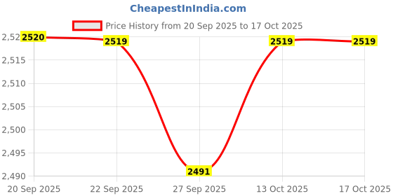 myntra.com Van Heusen Men Accessory Gift Set of Tie, Cufflinks, Pocket Square van heusen Price History Graph from 20 Sep 2025 to 13 Oct 2025