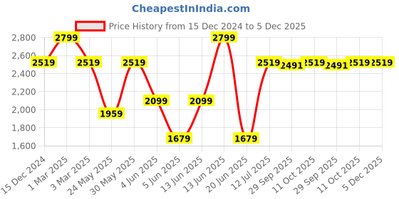 myntra.com Van Heusen Men Accessory Gift Set of Tie Pocket Square And Cufflink van heusen Price History Graph from 15 Dec 2024 to 5 Dec 2025