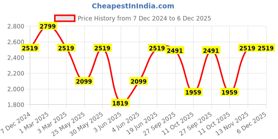 myntra.com Van Heusen Men Accessory Gift Set of Tie Pocket Square And Cufflink van heusen Price History Graph from 7 Dec 2024 to 6 Dec 2025