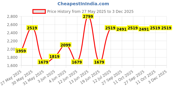 myntra.com Van Heusen Men Accessory Gift Set of Tie Pocket Square And Cufflink van heusen Price History Graph from 27 May 2025 to 3 Dec 2025