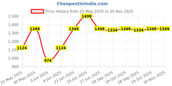 myntra.com Van Heusen Men Acrylic Mufflers van heusen Price History Graph from 25 May 2025 to 30 Nov 2025