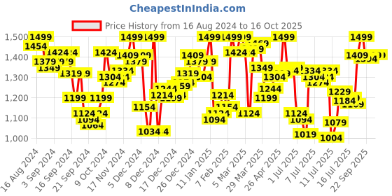 myntra.com van heusen innerwear Van Heusen Men Acrylic Thermal Bottoms van heusen innerwear Price History Graph from 16 Aug 2024 to 16 Oct 2025