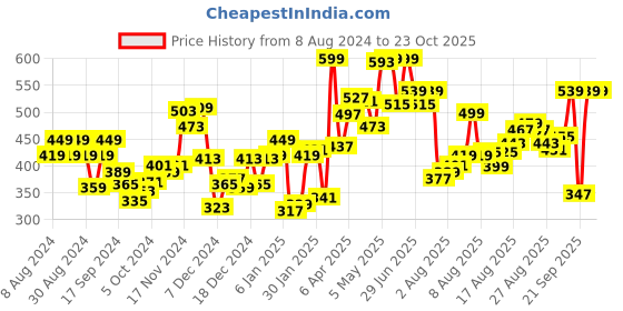 myntra.com van heusen innerwear Van Heusen Men AIR Breathable Trunk 8905325599272 van heusen innerwear Price History Graph from 8 Aug 2024 to 23 Oct 2025