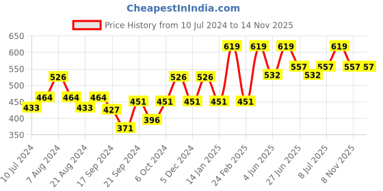 myntra.com van heusen innerwear Van Heusen Men AIR Breathable Trunk 8905325599302 van heusen innerwear Price History Graph from 10 Jul 2024 to 12 Nov 2025
