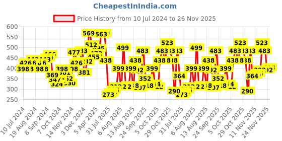 myntra.com van heusen innerwear Van Heusen Men Air Breathable Ultrasoft Cotton Solid Briefs 8905325596509 van heusen innerwear Price History Graph from 10 Jul 2024 to 26 Nov 2025