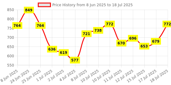 myntra.com van heusen innerwear Van Heusen Men Allover Print Swift Dry Flexi Stretch AIR Series Active Boxer Brief van heusen innerwear Price History Graph from 8 Jun 2025 to 18 Jul 2025