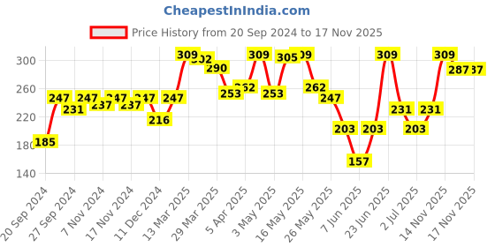 myntra.com van heusen innerwear Van Heusen Men Anthra Melange W Pure Black Solid Anti Bacterial Colour Fresh Brief van heusen innerwear Price History Graph from 20 Sep 2024 to 16 Nov 2025
