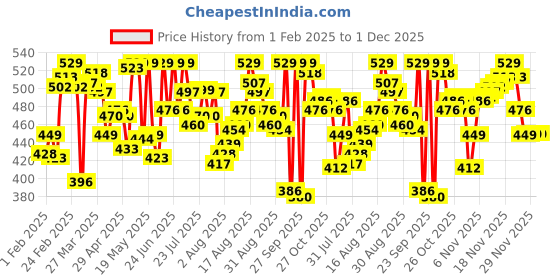 myntra.com van heusen innerwear Van Heusen Men Anti Bacterial Colour Fresh Trunk van heusen innerwear Price History Graph from 1 Feb 2025 to 1 Dec 2025