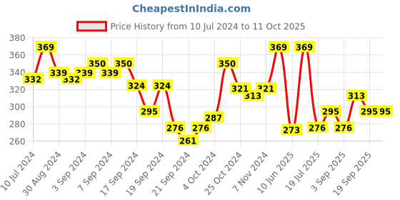 myntra.com van heusen innerwear Van Heusen Men Anti Bacterial Colour Fresh Trunks van heusen innerwear Price History Graph from 10 Jul 2024 to 10 Oct 2025