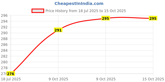 myntra.com van heusen innerwear Van Heusen Men Anti Bacterial Colour Fresh Trunks van heusen innerwear Price History Graph from 18 Jul 2025 to 14 Oct 2025