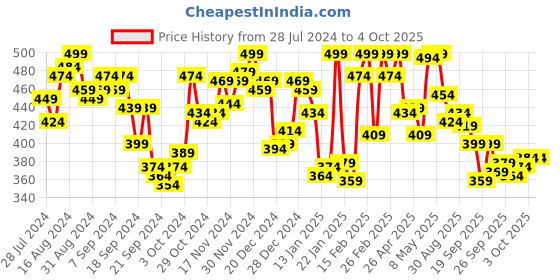 myntra.com van heusen innerwear Van Heusen Men Antibacterial Colour Fresh Briefs van heusen innerwear Price History Graph from 28 Jul 2024 to 4 Oct 2025