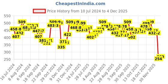 myntra.com van heusen innerwear Van Heusen Men Antibacterial Colour Fresh Briefs 30001 van heusen innerwear Price History Graph from 10 Jul 2024 to 4 Dec 2025