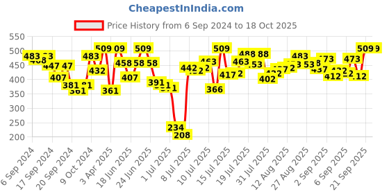 myntra.com van heusen innerwear Van Heusen Men Antibacterial Colour Fresh Briefs IHILBR1SQS30001 van heusen innerwear Price History Graph from 6 Sep 2024 to 18 Oct 2025