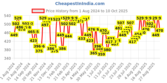 myntra.com van heusen innerwear Van Heusen Men Antibacterial Colour Fresh Trunks van heusen innerwear Price History Graph from 1 Aug 2024 to 10 Oct 2025