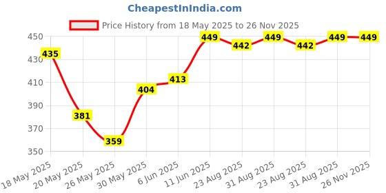 myntra.com van heusen innerwear Van Heusen Men Antibacterial Colour Fresh Trunks van heusen innerwear Price History Graph from 18 May 2025 to 25 Nov 2025