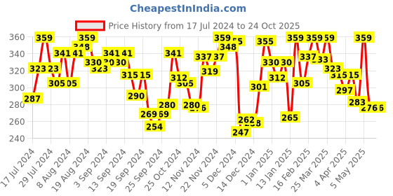 myntra.com van heusen innerwear Van Heusen Men Antibacterial Colour Fresh Trunks- 10049 van heusen innerwear Price History Graph from 17 Jul 2024 to 23 Oct 2025