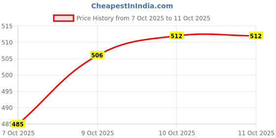 myntra.com van heusen innerwear Van Heusen Men Antibacterial Colour Fresh Trunks 30041 van heusen innerwear Price History Graph from 7 Oct 2025 to 11 Oct 2025