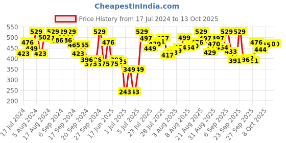 myntra.com van heusen innerwear Van Heusen Men Antibacterial Colour Fresh Trunks 30041 van heusen innerwear Price History Graph from 17 Jul 2024 to 11 Oct 2025