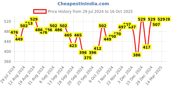 myntra.com van heusen innerwear Van Heusen Men Antibacterial Colour Fresh Trunks 8905325970071 van heusen innerwear Price History Graph from 29 Jul 2024 to 16 Oct 2025