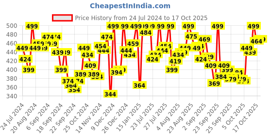 myntra.com van heusen innerwear Van Heusen Men Antibacterial Cotton Solid Briefs 8905325960157-DEEP LAGOON van heusen innerwear Price History Graph from 24 Jul 2024 to 17 Oct 2025