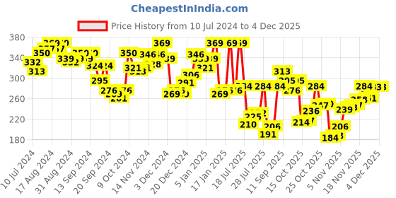myntra.com van heusen innerwear Van Heusen Men Antibacterial Mid-Rise Colourblocked Casual Trunks-IHQETR1COMP10049 van heusen innerwear Price History Graph from 10 Jul 2024 to 2 Dec 2025
