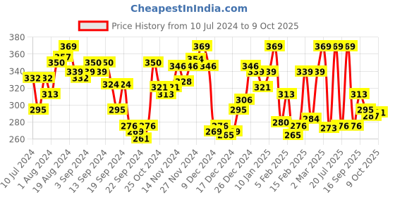 myntra.com van heusen innerwear Van Heusen Men Antibacterial Trunk IHQETR1CAMP10049 van heusen innerwear Price History Graph from 10 Jul 2024 to 9 Oct 2025