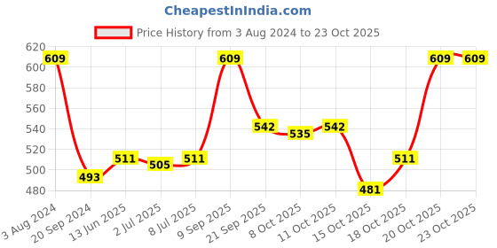 myntra.com van heusen innerwear Van Heusen Men Applique T-shirt van heusen innerwear Price History Graph from 3 Aug 2024 to 23 Oct 2025