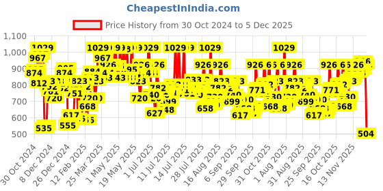myntra.com van heusen innerwear Van Heusen Men Assorted Pack Of 2 Printed Pure Cotton Boxers van heusen innerwear Price History Graph from 30 Oct 2024 to 5 Dec 2025