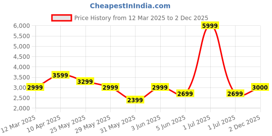 myntra.com Van Heusen Men Backpack van heusen Price History Graph from 12 Mar 2025 to 2 Dec 2025
