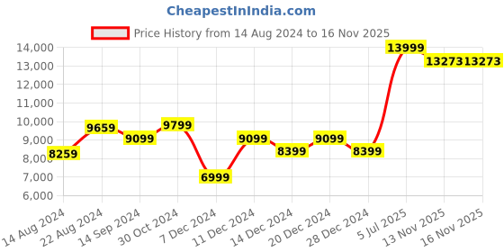 myntra.com Van Heusen Men Beige Checked Single Breasted Slim Fit Three Piece Suit van heusen Price History Graph from 14 Aug 2024 to 13 Nov 2025