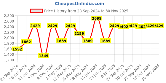 myntra.com Van Heusen Men Beige Formal Cotton Shirt van heusen Price History Graph from 28 Sep 2024 to 30 Nov 2025