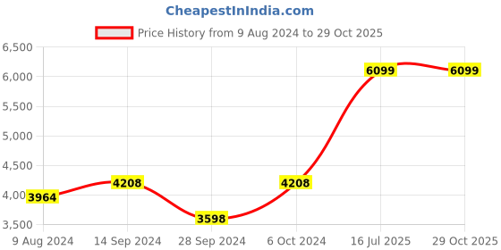 myntra.com Van Heusen Men Beige Solid Cotton Formal Shirt van heusen Price History Graph from 9 Aug 2024 to 29 Oct 2025