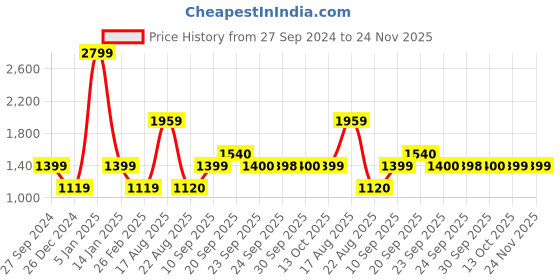 myntra.com Van Heusen Men Beige Solid Tailored Jacket van heusen Price History Graph from 27 Sep 2024 to 23 Nov 2025