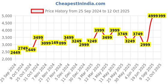 myntra.com Van Heusen Men Beige Woven Design Reversible Nehru Jacket van heusen Price History Graph from 25 Sep 2024 to 11 Oct 2025