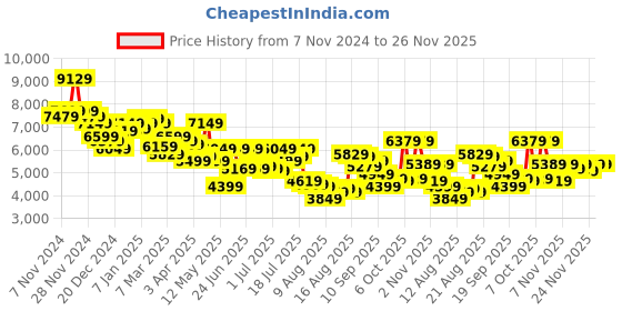 myntra.com Van Heusen Men Black & Burgundy Self-Design Single-Breasted Slim-Fit 2-Piece Suit van heusen Price History Graph from 7 Nov 2024 to 24 Nov 2025