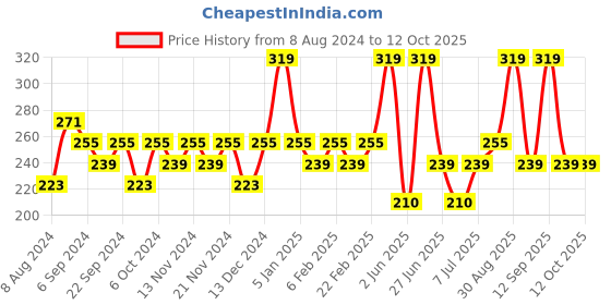 myntra.com van heusen innerwear Van Heusen Men Black & Grey Colourblocked  Color Fresh Antibacterial Basic Briefs van heusen innerwear Price History Graph from 8 Aug 2024 to 11 Oct 2025