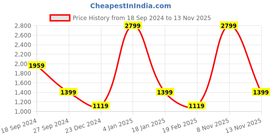 myntra.com Van Heusen Men Black & Grey Colourblocked Pure Cotton Pullover van heusen Price History Graph from 18 Sep 2024 to 12 Nov 2025