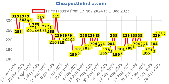 myntra.com van heusen innerwear Van Heusen Men Black Colourblocked Antibacterial Colour Fresh Briefs van heusen innerwear Price History Graph from 13 Nov 2024 to 30 Nov 2025