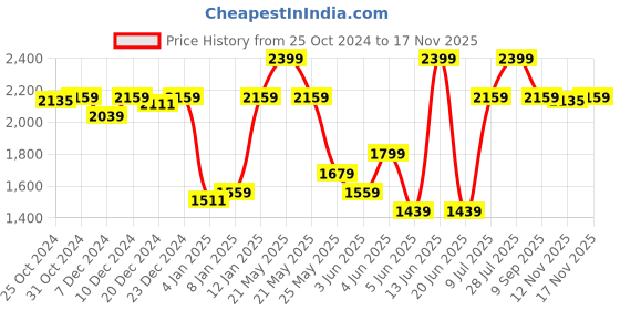 myntra.com Van Heusen Men Black Contemporary Regular Fit Solid Formal Shirt van heusen Price History Graph from 25 Oct 2024 to 17 Nov 2025