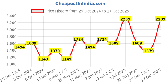 myntra.com Van Heusen Men Black Formal Trousers van heusen Price History Graph from 25 Oct 2024 to 17 Oct 2025