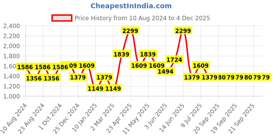 myntra.com Van Heusen Men Black Leather Belt van heusen Price History Graph from 10 Aug 2024 to 4 Dec 2025