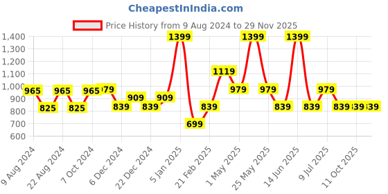 myntra.com Van Heusen Men Black Leather Card Holder van heusen Price History Graph from 9 Aug 2024 to 29 Nov 2025