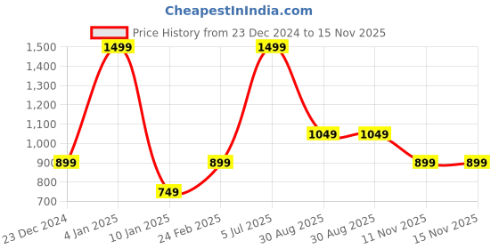 myntra.com Van Heusen Men Black Leather Formal Belt van heusen Price History Graph from 23 Dec 2024 to 15 Nov 2025