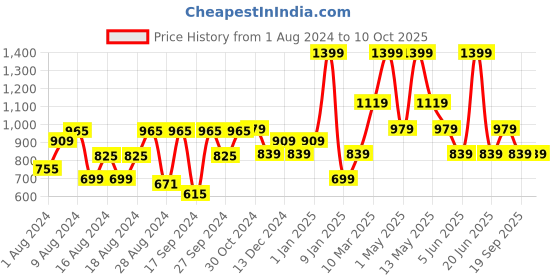 myntra.com Van Heusen Men Black Leather Two Fold Wallet van heusen Price History Graph from 1 Aug 2024 to 10 Oct 2025