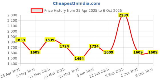 myntra.com Van Heusen Men Black Leather Two Fold Wallet van heusen Price History Graph from 25 Apr 2025 to 6 Oct 2025