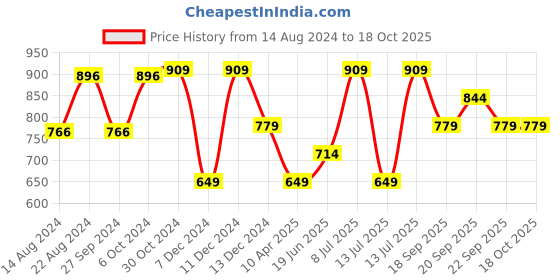myntra.com Van Heusen Men Black Outdoor Shorts van heusen Price History Graph from 14 Aug 2024 to 4 Oct 2025