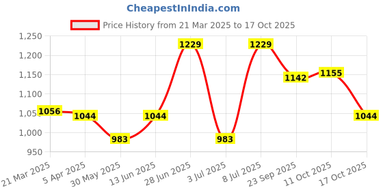 myntra.com van heusen innerwear Van Heusen Men Black Pure Cotton Shorts van heusen innerwear Price History Graph from 21 Mar 2025 to 17 Oct 2025